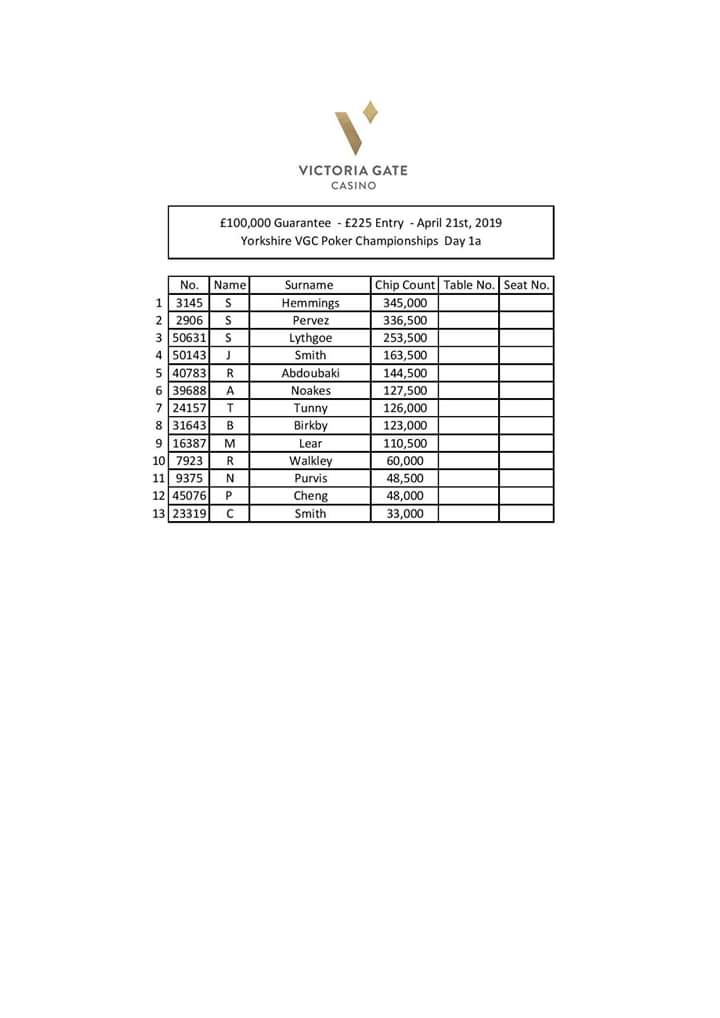 VGCPoker's tweet photo. The £100,000 Yorkshire @VGCPoker Championships Day 1a Update!
@Scott_Hemmings, leads the 13 players that have qualified for Day 2 with an impressive 345,000!
Day 1b starts #EasterMonday @ 5.30pm @VGCasino!
Chip Counts below in pic...
#VGCPoker #Leeds #Yorkshire https://t.co/27t5i6zJsZ