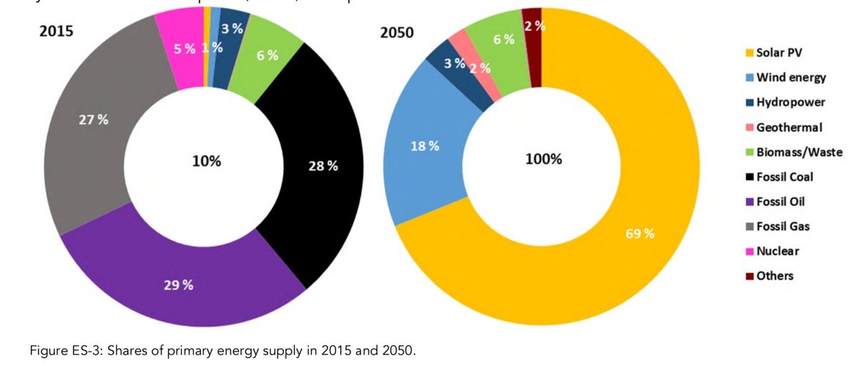 El 1er estudio mundial con detalle horario demuestra que TODA nuestra energía puede ser 100% renovable y más barata.
El sol será el rey. En Europa se crearán 2 empleos por cada uno destruido.
Es una oportunidad ÚNICA para España que debería ser prioridad para todos los políticos.