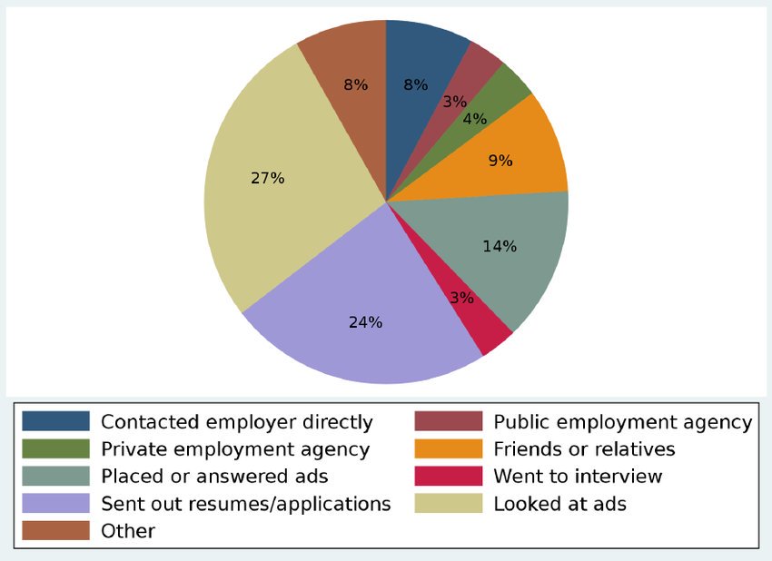 ItReferrals's tweet photo. Time spent on job search
#Courtesy: Research gate
#jobseekers #instagram #LinkedIn #IndiaFirst #bloggerswanted #naukri #monsterjob #gulftalent #Trending #Trend #Twitter #EasterSunday #HappyEaster #bloggerstribe #Facebook #MondayMotivation #mondaythoughts #primenews #HiringNow https://t.co/mQQdCmcJe7