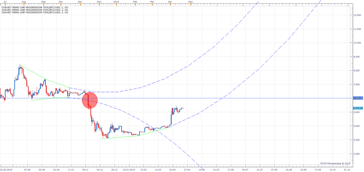 MarioJemic's tweet photo. #Bitcoin holds its gains above 5000. Major resistance about 6000.
Short-term stagnation probable, medium-term bullish outlook.
#BTCUSD #CFD #Trading #Fxcodebase #Analysis https://t.co/vJ4uMX7rEV