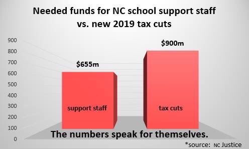 JustinParmenter's tweet photo. Youth suicide in NC in the past 10 years has nearly doubled over the previous decade, yet our #NCGA allows funding for student support services to languish while giving away hundreds of millions in annual revenue in tax cuts.  Time for a change. #nced #AllOutMay1 #ItsPersonal https://t.co/RV78y8yQ2e