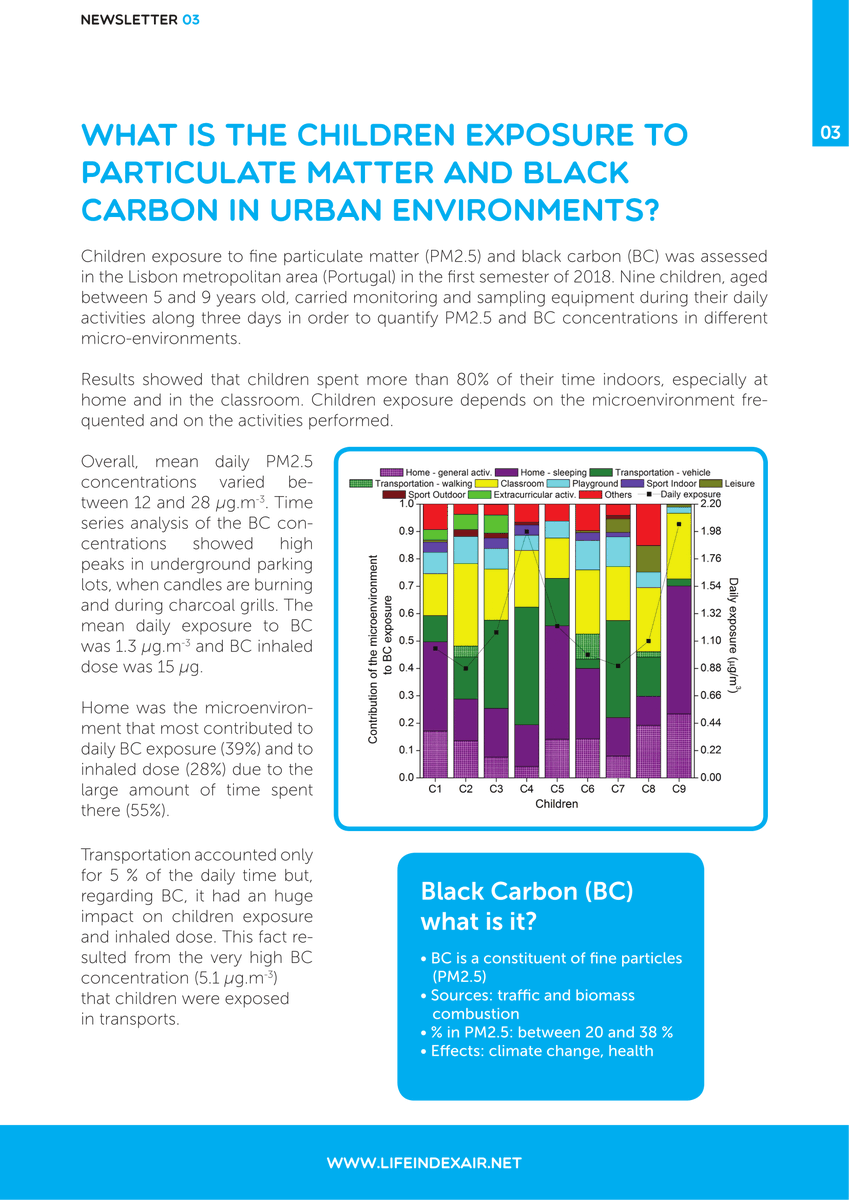 LIFEIndexAir's tweet photo. LIFE Index-Air | What is the children exposure to particulate matter and black carbon in urban environments?

Find out the answer in the last newsletter of LIFE Index-Air available at:
https://t.co/rQnRJTivsu

@LIFEprogramme

#airpollution #exposure #children #lisboa #blackcarbon https://t.co/kjPYRefYif
