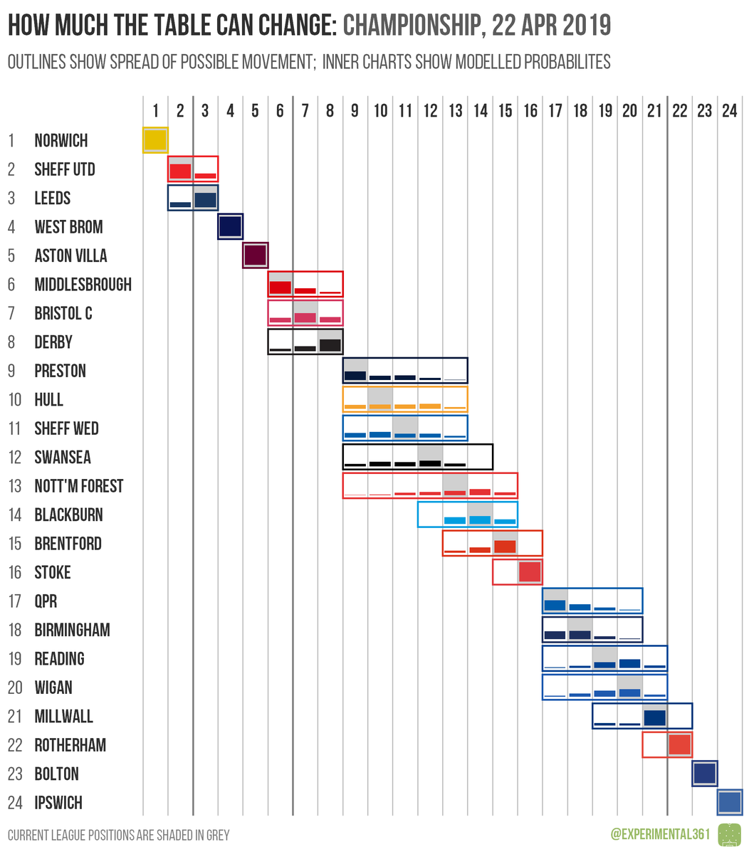 Ben Mayhew On Twitter Here S How Much The Efl League Tables Can