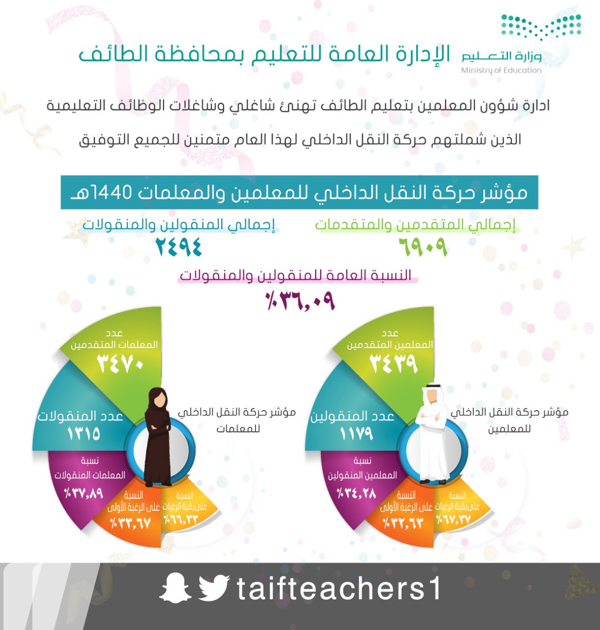 إدارة تعليم الطائف No Twitter مؤشر حركة النقل الداخلي للمعلمين والمعلمات للعام 1440 هـ تعليم الطائف وزارة التعليم