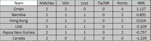 Emerging98's tweet photo. 2 Rounds over, 3 Rounds Remaining. Top 4 Teams to get #ODI status until 2022 World Cup Qualifiers along with @CricketScotland , @EmiratesCricket & @CricketNep . Final and 3rd/4th Play-off matches in #WCLDivision2 (#WCL2) to be official #ODI matches. https://t.co/Gm6vnwUftL