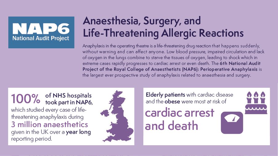 This #allergyawarenessweek take another look @HSRCNews #NAP6 study of anaphylaxis related to anaesthesia & surgery. Anaphylaxis in theatre is a life-threatening drug reaction, happening suddenly, without warning & can affect anyone – bit.ly/WhatisNAP6