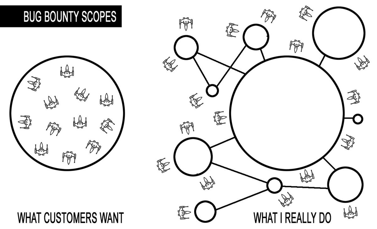 I don't see scopes as limits but as goals to reach #bugbounty (much better xD)