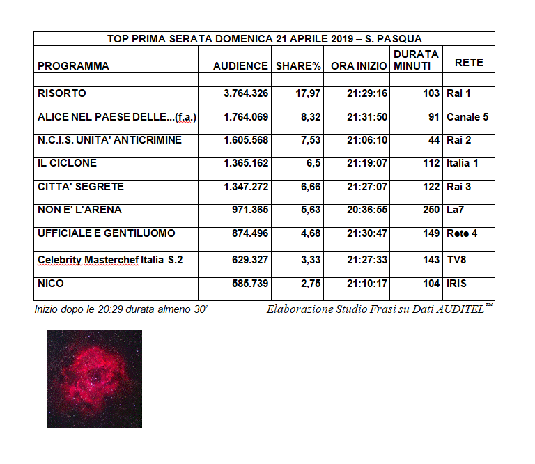 StudioFrasi's tweet photo. #22APRILE #AscoltiTv #21aprile #pasqua2019 #Pasqua @Frasix #TopPT Prime sette le #incumbent 1°@RaiUno 2° Canale5 poi @RaiDue Italia1 @RaiTre @La7tv @rete4 #resilienza generaliste chiudono la Top9 @TV8it e Iris https://t.co/xW7VXdPbau
