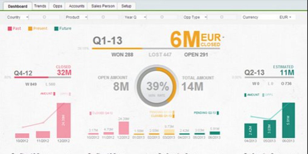 Mercanza's tweet photo. QlikView está diseñado para ser utilizado por personas de cualquier perfil y sector de actividad: directores generales, usuarios de negocio, analistas, desarrolladores de aplicaciones BI, profesionales TI, etc… https://t.co/OMBuLZrk0f #BI #businessintellgence https://t.co/I0KkQD9U7Q