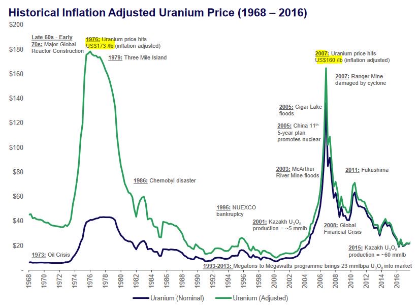 U308 Spot Price Chart