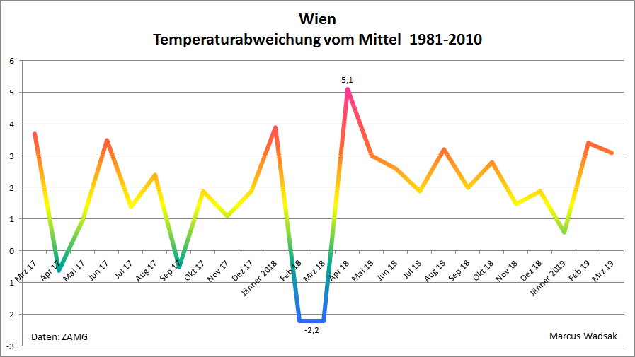 MarcusWadsak's tweet photo. die Temperatur-Abweichung der letzten 2 Jahre vom Mittel in Wien zeigt eindrucksvoll, dass zu warm schon das neue normal geworden ist! 
#GlobalWarming #Climatechange https://t.co/htFMpmiymn