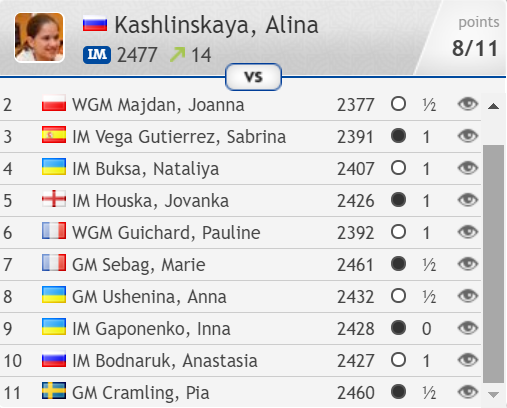 Congratulations to Alina Kashlinskaya on winning the 2019 European Women's Championship! chess24.com/en/watch/live-… #c24live #EIWCC2019