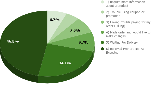 Your #CustomerExpectations are changing on each phase of your #CustomerJourney. At the beginning, your customer is intrigued but only looking, and as the journey moves on his engagement level grows as well as his expectations.
#CustomerService #CustomerExperience #Retail