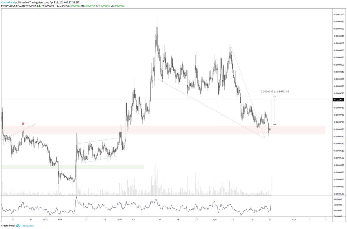 cryptorand's tweet image. $ICX +12% from entry. Pretty nice!