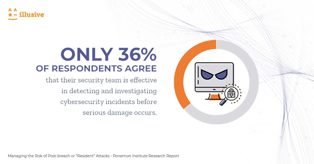 illusivenw's tweet image. What about the other 64%? Click to discover why only 36% of Ponemon Survey respondents felt their #security team is effective in detecting &amp;amp; investing #cybersecurity incidents before serious damage occurs okt.to/e3tWjN #ponemon #cyberthreats #databreach @PonemonPrivacy