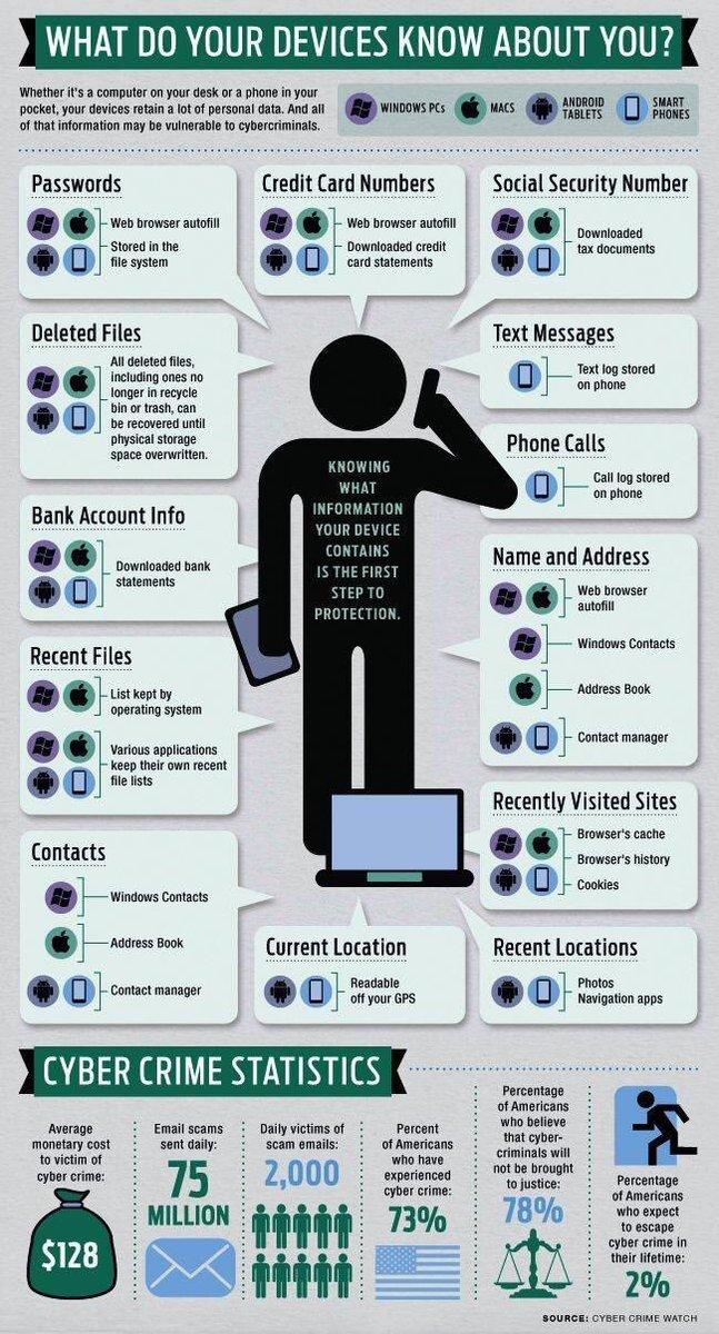 Hinad5's tweet photo. What do your devices know about you? #CyberSecurity #DataAnalytics #DataScience #personaldata #cyberthreat #cybersecurityawareness #security #socialengineering #cybercrime #malware #cyberattack #hacking #hackers #cyberattacks #databreach 
#BugsBD Limited https://t.co/w2QjGueCkP