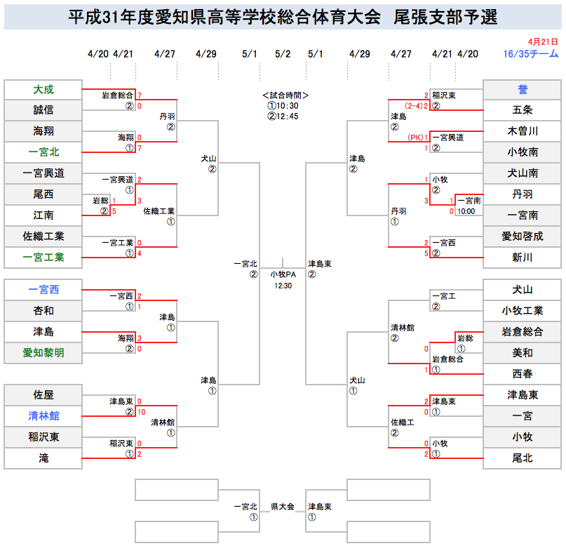 WMW758's tweet photo. 平成31年度愛知県高校総体　尾張支部
2回戦
大成7-0誠信　一宮北7-0海翔
江南3-2興道　一宮工4-0佐織工
一宮西2-1杏和　津島3-0黎明
清林館10-0佐屋　滝2-0稲沢東
五条2-2誉（4-2）木曽川1-1小牧南PK
丹羽3-1犬山南　新川5-2啓成
犬山×小牧工　西春1-0岩総
津島東2-0一宮　尾北2-0小牧
#インハイ愛知 https://t.co/VAwSRJKx9t