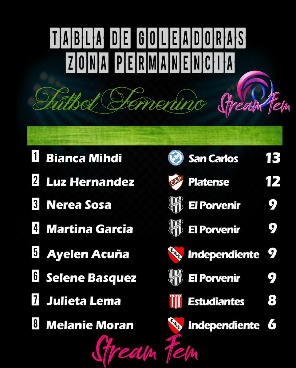 StreamFem's tweet photo. #Goleadoras⚽️

Luz Hernandez (#Platense) se acerca a la cima... Hay 3 jugadoras de #ElPorvenir con 9 goles y 2 de #Independiente con 9 y 6 goles....gran partido se vendrá el próximo fin de semana en Dominico. https://t.co/BgyGmsgnZ2