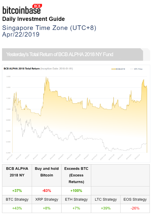 BitcoinbaseN's tweet photo. BitcoinBase Daily Investment Guide (Apr/22/2019) released! (Singapore version, utc +8)
Official website: https://t.co/p6sm1dFkmt                          
#cryptocurrency #Blockchain #bitcoin #ETHEREUM #Litecoin #Ripple #EOS #BitcoinBase #fintech #digitalcurrency #digitalmoney https://t.co/zg17FOfvTE