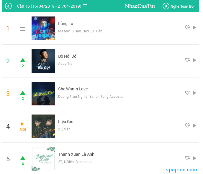 Vpop_On's tweet photo. [#CHARTS] Chart semanal do https://t.co/iJcbrhiRlf, com o o feat de #Masew, #BRay, #RedT, #ÝTiên a música "Lửng Lơ" que está em #1 no Chart entre 15/04/2019 à 21/04/2019.

Veja o top 5. 

©️ #NhacCuaTui

#Vpop #music #vietnamesepop https://t.co/da4yExDMYv
