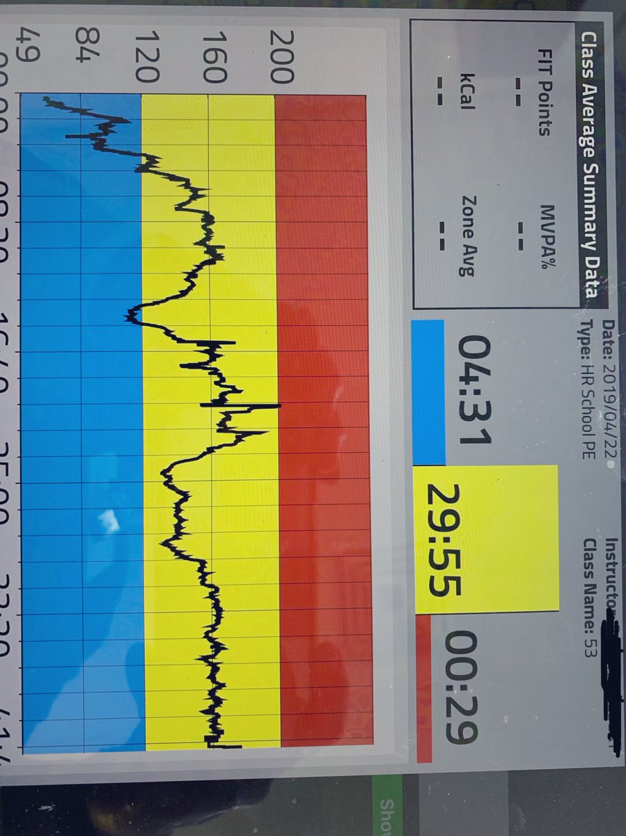 MaplewoodPe's tweet photo. What does this mean? Our goal is for the students to be in yellow and red zones for 25 minutes or more each class period. This is great information that helps us drives our instruction to be the most effective! Movement is great for the brain! https://t.co/yyoh1qEfnq