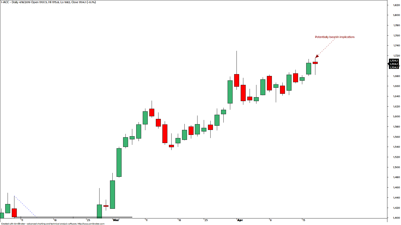 Nifty Future Eod Chart