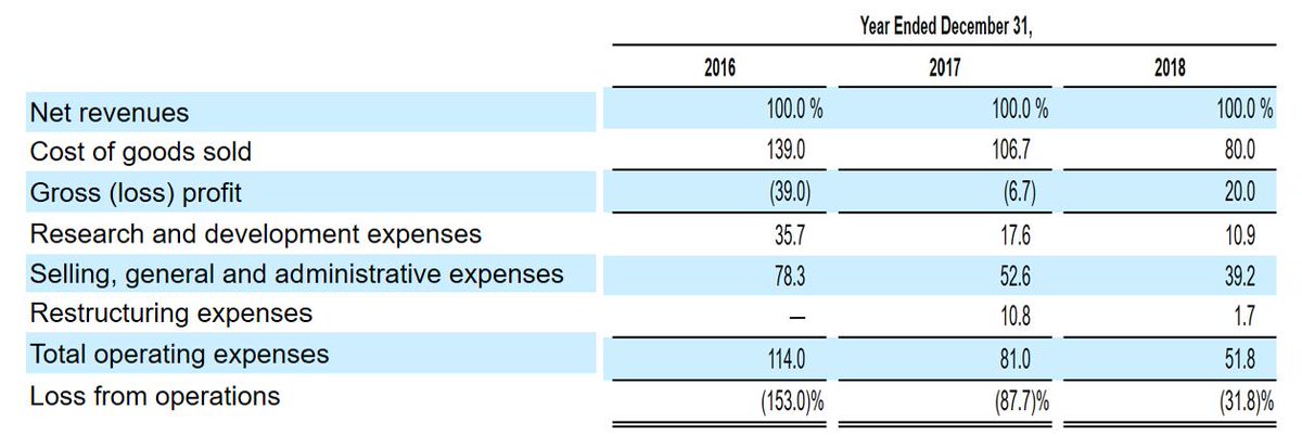 Tren Griffin On Twitter Beyond Meat My Favorite Chart From A S 1 You Will Recall Perhaps The Beatles Song Lyric Abut Gm And Sg A I Ve Got To Admit It S Getting Better Https T Co Kyypfmctd0 twitter