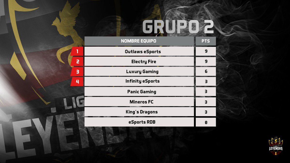¡Actualización  de tablas de posiciones por grupos!

Grupo B

Fase de clasificación.

#GoLegends

@InfEsportsCR