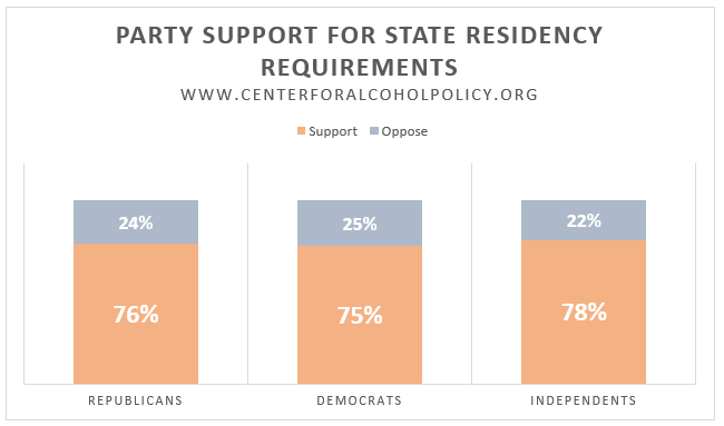 AlcoholPolicy's tweet photo. According to the Center’s 2019 public opinion poll:
•76% of Republicans
•75% of Democrats
•78% of Independents
All support state residency requirements for alcohol beverage retailers. #CAPPoll 📊 https://t.co/ZPH8NVR2BS