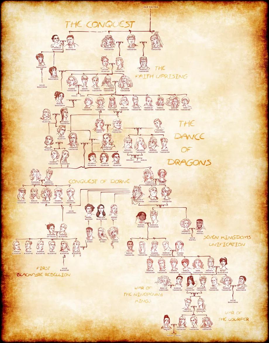 Zeniticist's tweet image. I think this #GoT #FamilyTree could be used in #QuantGen classes to test a students ability to calculate the #coefficient of #inbreeding between the former #KingOfTheNorth and the #Motherofdragons. #GameOfThrones #ArtByMaryonB #MathSaysNo #HeartSaysYes