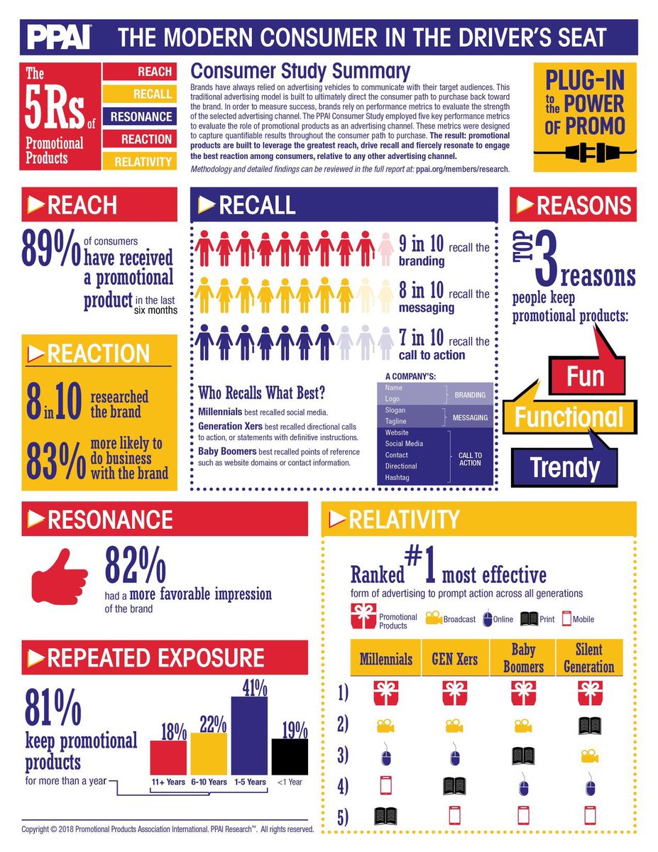 Imprintability's tweet photo. Promo Products Work!  Thought these new stats were very interesting! Especially the Recall section.  WOW!
.
#Imprintability #promoproducts #promoproductswork #ppai #ilovestats @PPAI_HQ https://t.co/uuuaDA1eRE