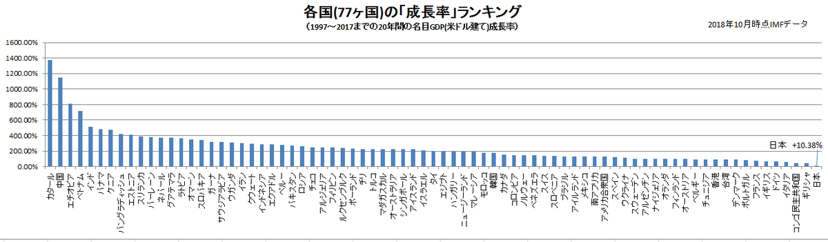 ものぽーる V Twitter 藤井先生に直接聞いた方が早いと思いますよ 自分にとっては 日本の経済成長率がワースト級という事実だけで十分です このデータのみで議論しているわけでもないし 経済指標って 複数のデータを多面的に見るものです 自分は長期投資をやって ものぽーる V Twitter 藤井先生に直接聞いた方が早いと思いますよ 自分にとっては 日本の経済成長率がワースト級という事実だけで十分です このデータのみで議論しているわけでもないし 経済指標って 複数のデータを多面的に見るものです 自分は長期投資をやって