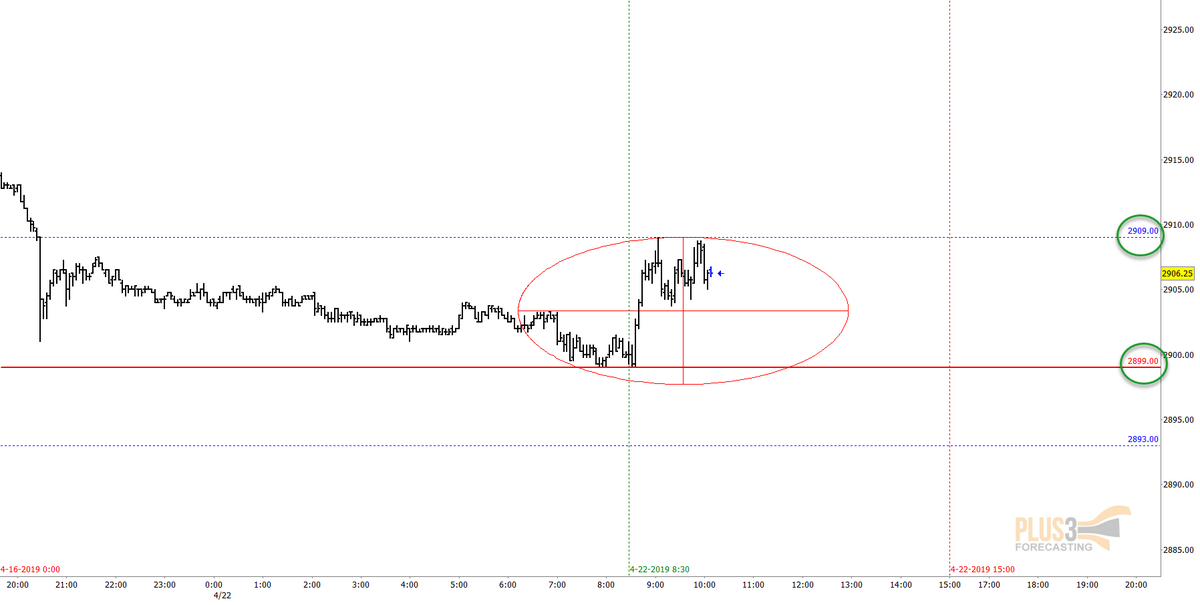 Plus3Forecast's tweet image. 4min $ES update - perfectly stuck between the Fuse line and our resistance level - ref: