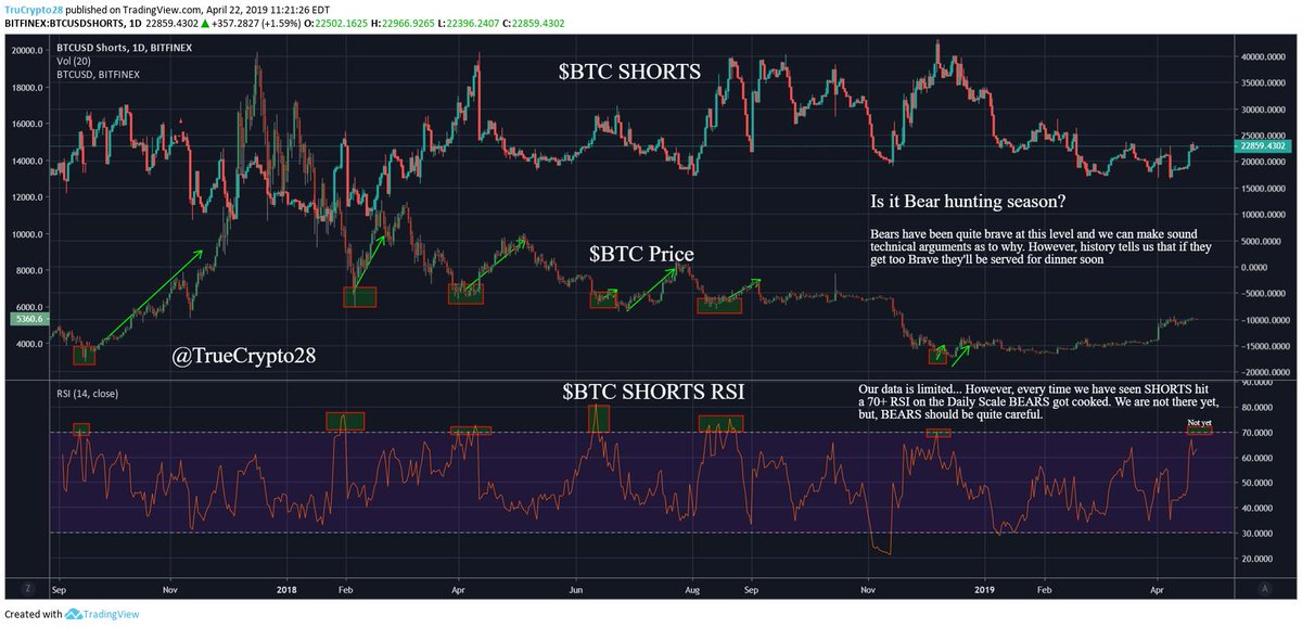 Truecrypto's tweet photo. $BTC Bears Beware?

My style is simple. Play the higher probabilities and accept the results

The Bears have been throwing supply on the market &amp; we can think of reasons why this could seem logical

However, they must be careful as they are nearing a DANGEROUS situation https://t.co/nsAyewQI8t