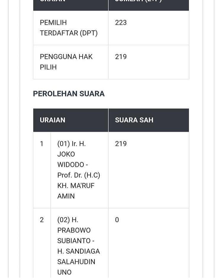 achmadianggi's tweet photo. GAWAT, Upload C1 di Web KPU nya di beda dengan asli (Form C1 Asli terlampir)

Lokasi 
Jawa Timur
Sampang
Camplong
Banjar Talela
TPS 04

Mesti segera koreksi @KPU_ID tolong perjuangkan @msaid_didu @berteman_mari @FerdinandHutah2  
#SaveOurDemocracy 
#KPUJanganCurang https://t.co/tUSsSFlD9S