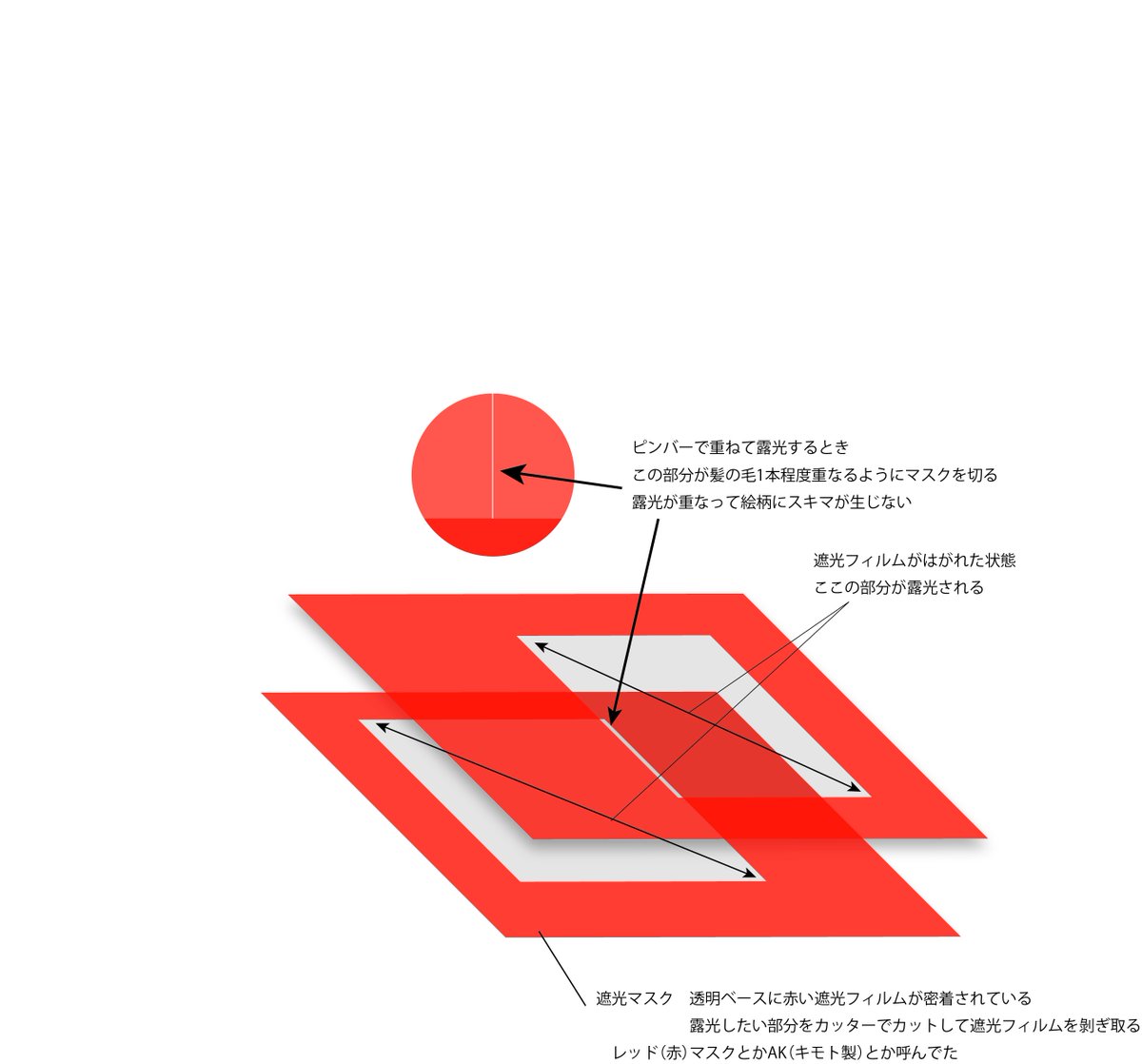 Tek 京都で40年ちかく製版やってるけど まわりの人間全て毛抜きイコールノックアウトの意味で使ってますね 毛抜きって言葉はアナログ製版時代の髪の毛1本程度かぶらせてマスク切る所からきてるのかなと これくらいを意識してノックアウト相当 Tek 京都で40年ちかく製版やってるけど まわりの人間全て毛抜きイコールノックアウトの意味で使ってますね 毛抜きって言葉はアナログ製版時代の髪の毛1本程度かぶらせてマスク切る所からきてるのかなと これくらいを意識してノックアウト相当