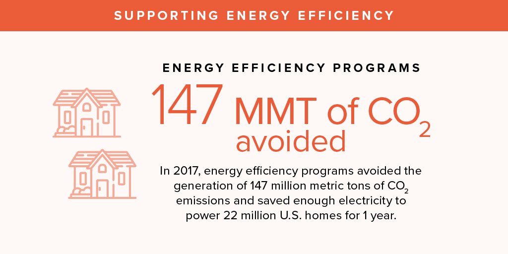 #EarthDay Fact: In 2017, EEI member companies’ energy efficiency programs saved enough electricity to power 22 million U.S. homes for 1 year!