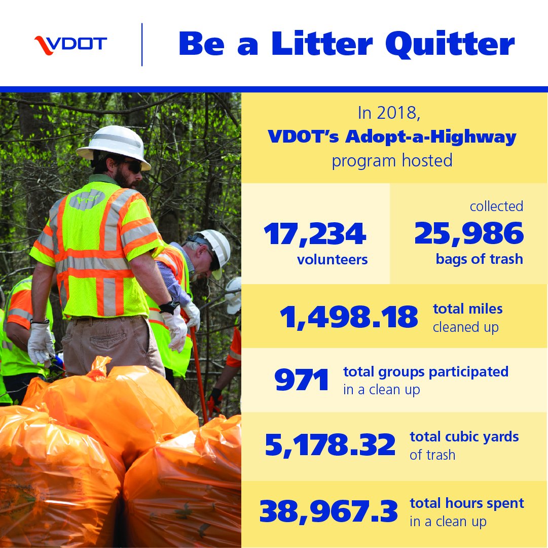 VaDOTCULP's tweet photo. Litter on @VaDOT highways filled nearly 26,000 bags last year.
Help #KeepVABeautiful and #BeALitterQuitter. #EarthDay #VDOT #TwitterLitterChat https://t.co/LX9XqLKjwF