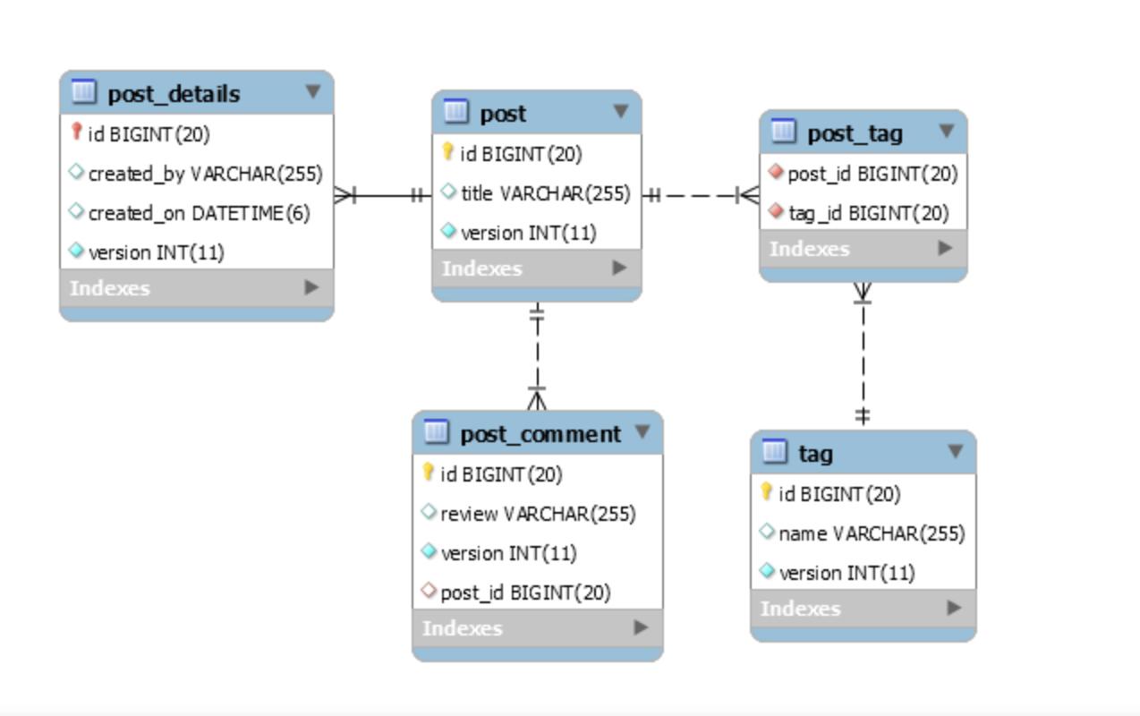 Hibernate mapping deals entity