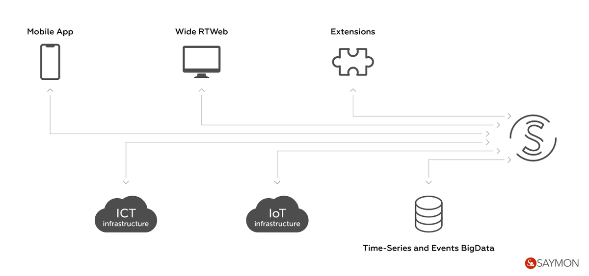 Each of considered use-cases can be supplemented by #SAYMON functionality. Main functions:
-Object model
-Hierarchies and Tags
-#TimeSeries Metrics Storage
-Real-time #Web2.0
-Mobile App #iOS, #Android
-Open #API
To develop custom solution for… t2p.pw/L5Aakdxn3R