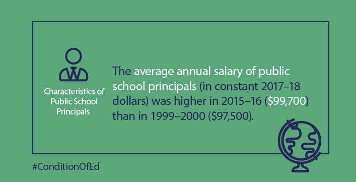 EdNCES's tweet photo. The avg. annual salary of public school #principals (in constant 2017–18 dollars) was higher in 2015–16 ($99,700) than in 1999–2000 ($97,500). 

More UDPATED #EdStats here in our #ConditionOfEd indicator on principal characteristics:  https://t.co/g1SLHUDwmC https://t.co/GfLoQzpfUx