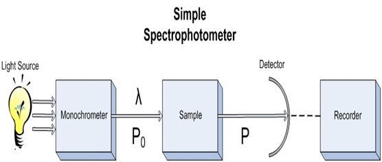 Spectrophotometer🔬💡
اليكم بالخطوات طريقة استعماله ✍🏼:

١-يجب عليك تشغيل الجهاز لمدة محددة (تختلف من جهاز لآخر) .. for warming✔️

٢- املأ ال cuvette بـ الـ Blank لكي تصفر القراءة✔️

٣-:تأكد من مسح ال cuvette جيداً من الخارج .. قبل وضعه بالوضع الصحيح داخل الجهاز ..✔️

يتبع ...➰