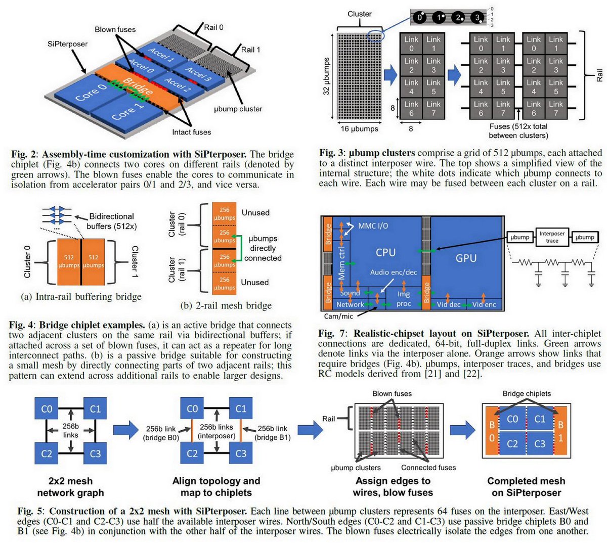 ogawa_tter's tweet image. =&amp;gt;
&quot;SiPterposer: A Fault-Tolerant Substrate for Flexible System-in-Package Design&quot;, DATE 2019 PDF web.eecs.umich.edu/~valeria/resea…
Off-the-shelf, design-independent, Mass-producible, flexible Bridge chiplet to connect
Off-the-shelf, μbump clusters (512-b data connection)
Low-overhead ECC