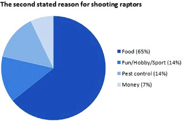 Rather than labeling hunters as 'evil',  @BatumiRaptors set out to understand motivations of Georgian hunters. Through interviews Anna Sándor showed shooting is mainly recreational, but also an important part of hunters' identity, learned at young age. https://www.researchgate.net/publication/315894930_Understanding_hunters_habits_and_motivations_for_shooting_raptors_in_the_Batumi_raptor-migration_bottleneck_southwest_Georgia