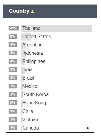 AWYTEAM's tweet photo. Top countries tweeting [GOT7 #BBMAsTopSocial] 

1. Thailand  
2. United States
3. Argentina
4. Indonesia 
5. Philippines
6. India  
7. Brazil  
8. Mexico  
9. South Korea  
10. Hong Kong  
11. Chile  
12. Vietnam  😘
13. Canada

@GOT7Official https://t.co/hSj1CsbhH3