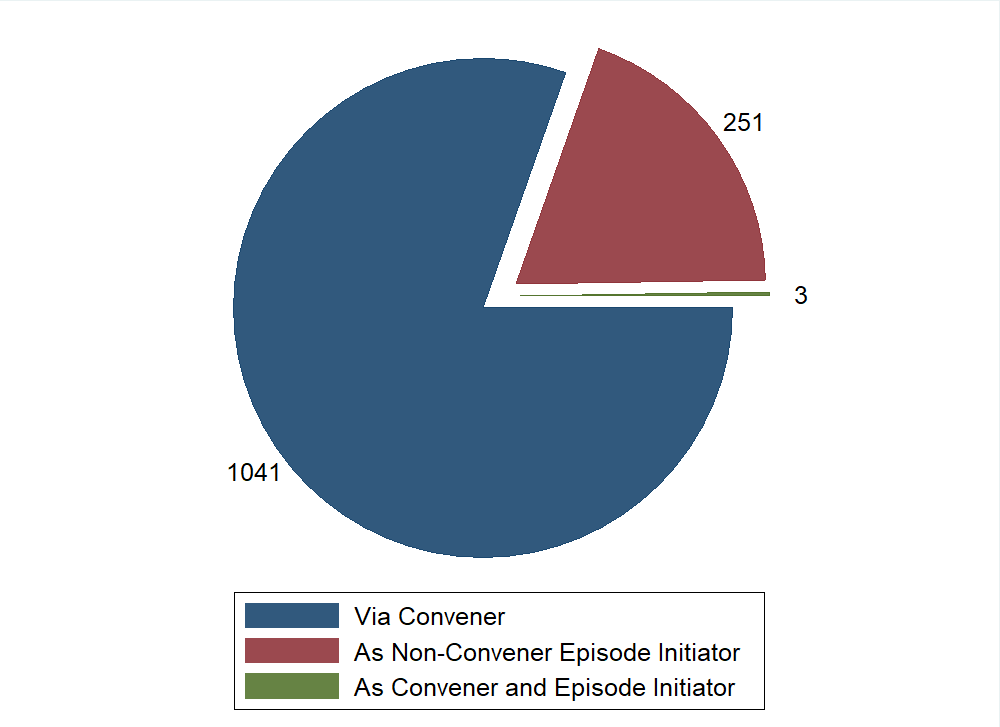 AmolNavathe's tweet image. 80% of #BPCIAdvanced participants used convenors! (2/5)