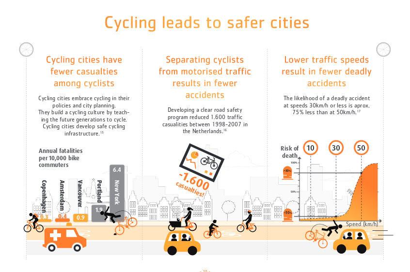 Planning for the promotion of cycling and walking creates cities safer for cyclists and pedestrians but more broadly for all road users. Statistically, cyclists are less likely to cause deadly collisions. #EarthDay