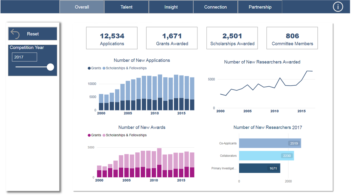 SSHRC_CRSH's tweet photo. #ICYMI You can now get all the data you need about #SSHRC competition results through our new interactive dashboard and personalize the information to suit your needs. Check it out: https://t.co/2aQQwp8jOc #Interactive #Dashboard https://t.co/POsejWEL2b