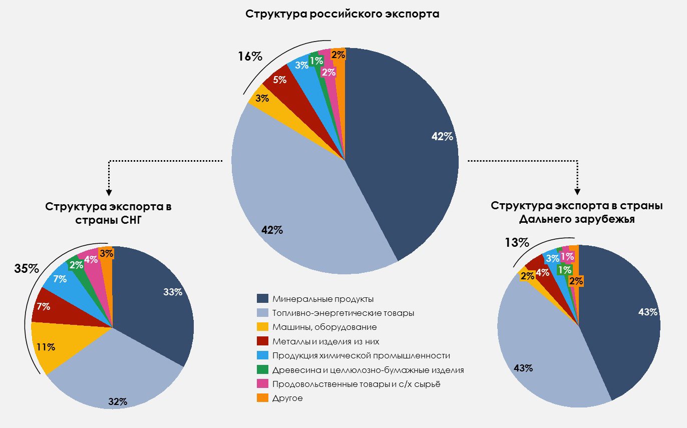 Товарная структура экспорта РФ