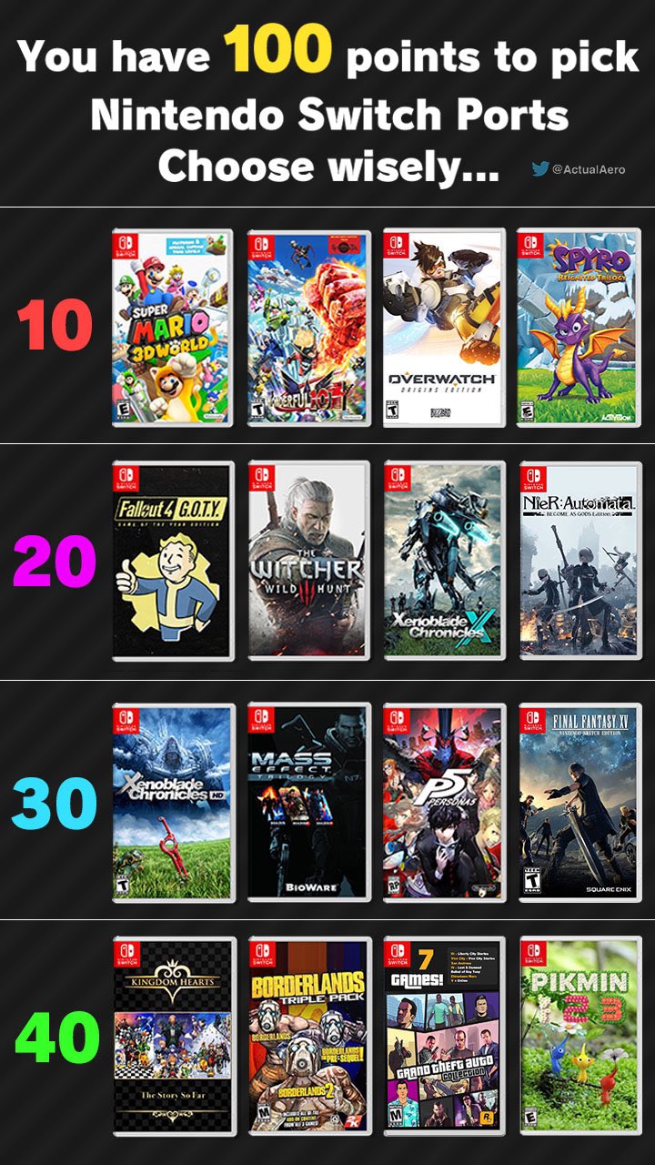 Aero You Have 100 Points To Choose Nintendo Switch Ports For Me It S Xenoblade 1 Persona 5 Xenoblade X Nier Automata Which Ones You Taking Quote Retweet Or Reply